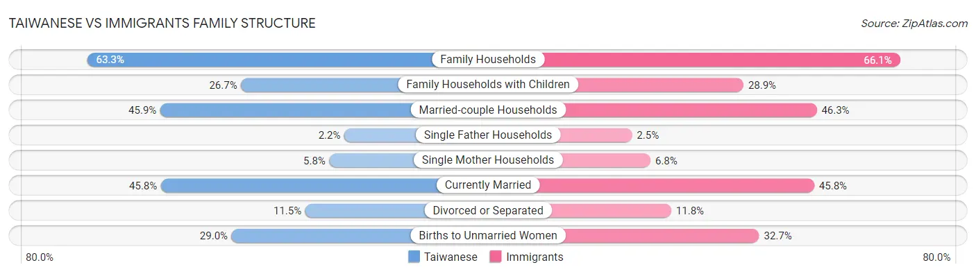 Taiwanese vs Immigrants Family Structure