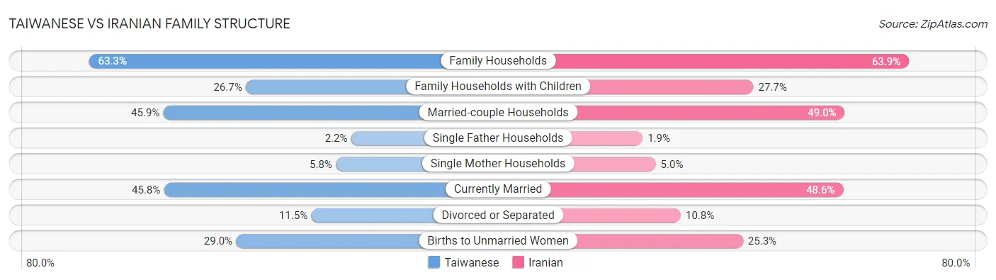 Taiwanese vs Iranian Family Structure