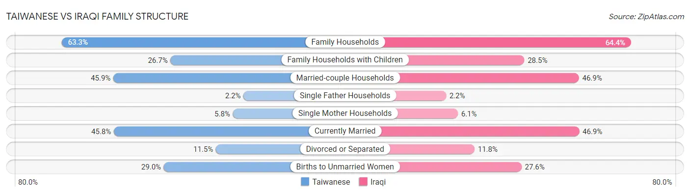 Taiwanese vs Iraqi Family Structure