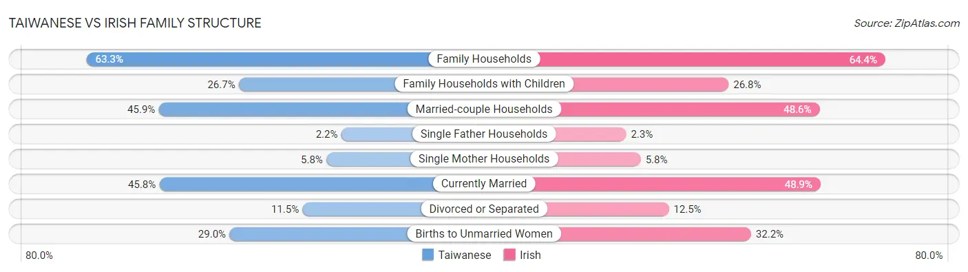 Taiwanese vs Irish Family Structure