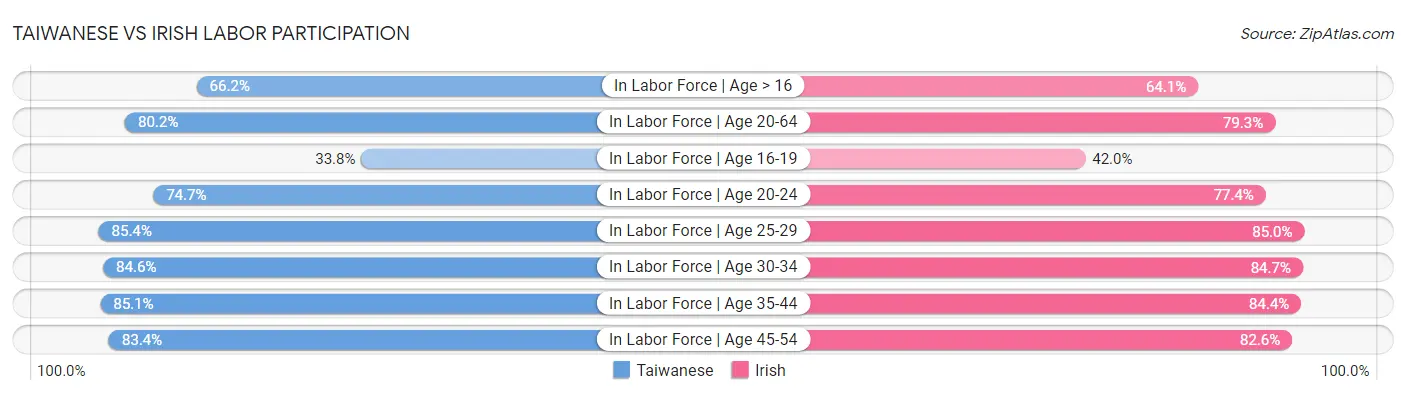 Taiwanese vs Irish Labor Participation