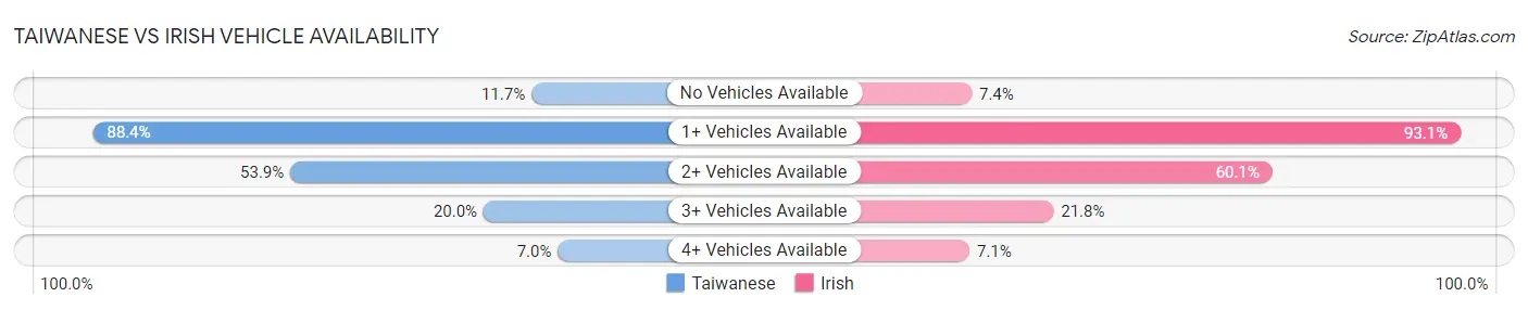 Taiwanese vs Irish Vehicle Availability