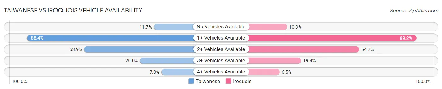 Taiwanese vs Iroquois Vehicle Availability
