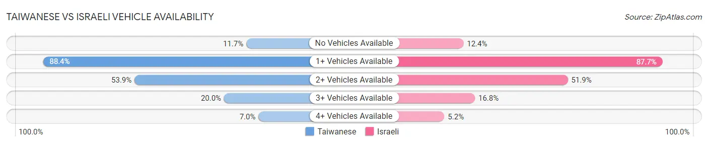 Taiwanese vs Israeli Vehicle Availability