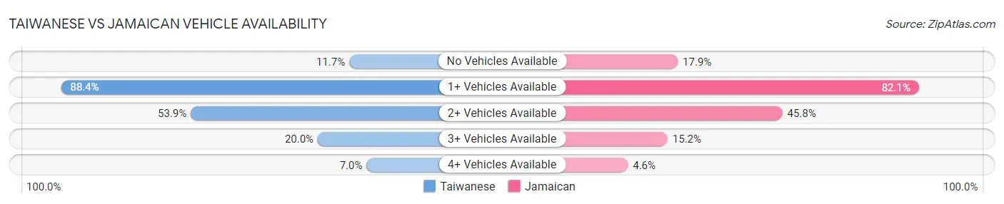 Taiwanese vs Jamaican Vehicle Availability