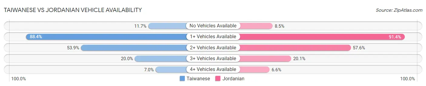 Taiwanese vs Jordanian Vehicle Availability