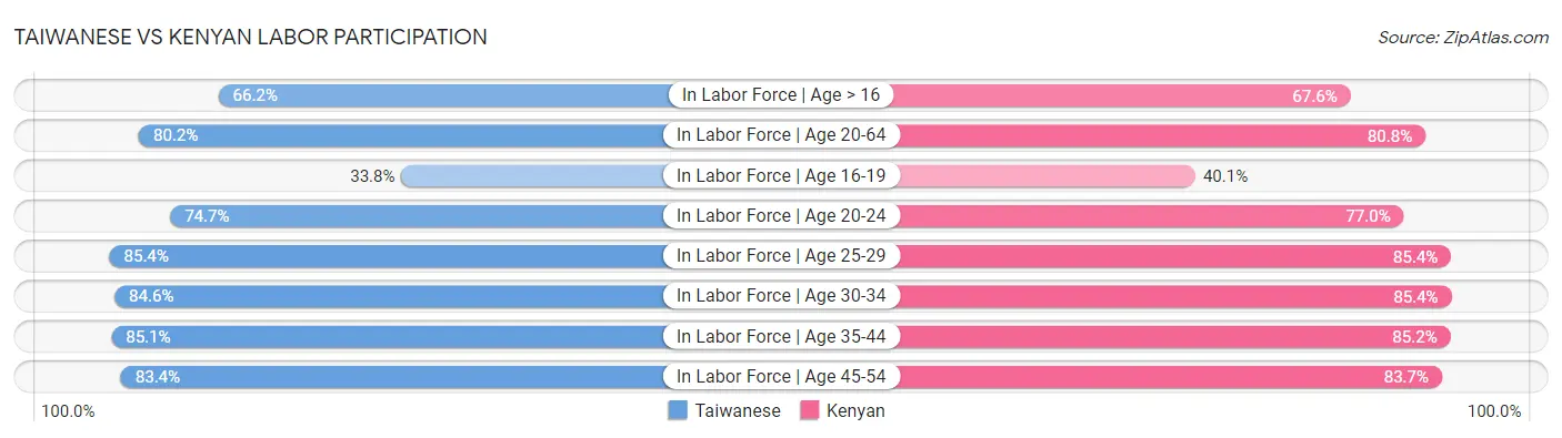 Taiwanese vs Kenyan Labor Participation