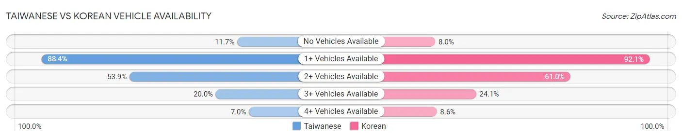 Taiwanese vs Korean Vehicle Availability
