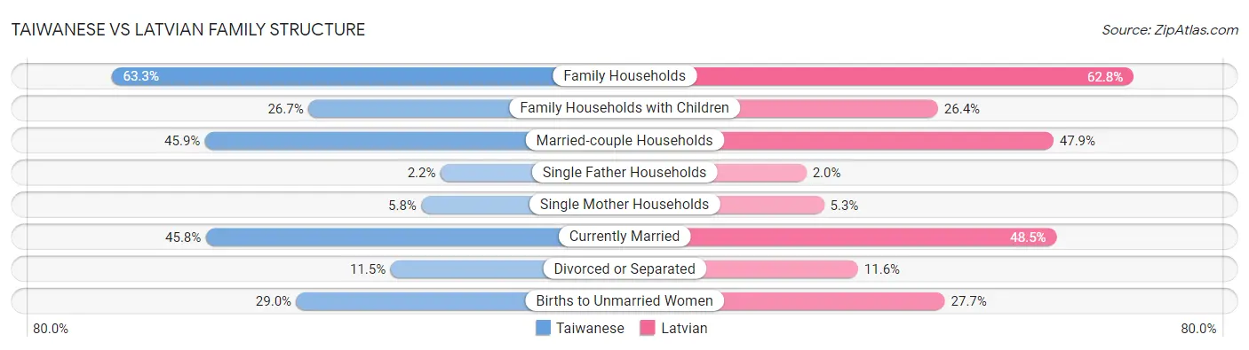 Taiwanese vs Latvian Family Structure