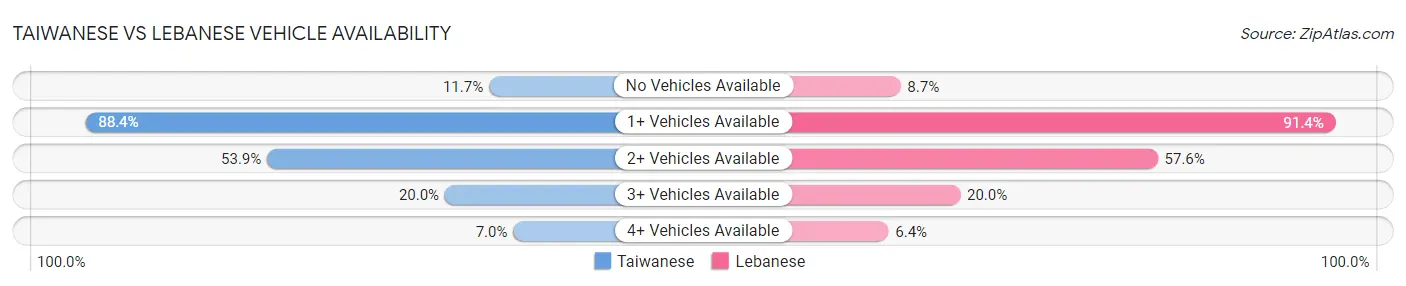 Taiwanese vs Lebanese Vehicle Availability
