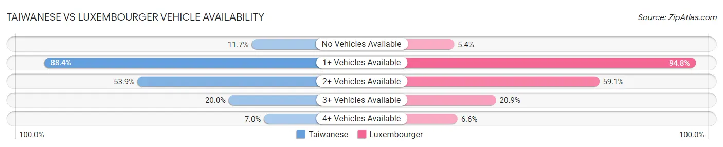Taiwanese vs Luxembourger Vehicle Availability