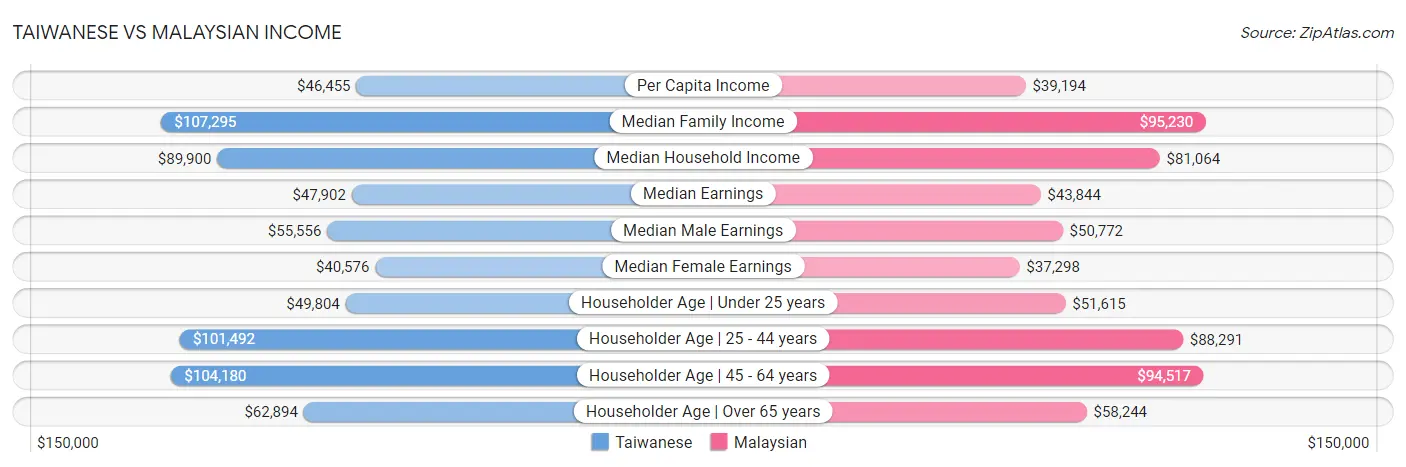 Taiwanese vs Malaysian Income