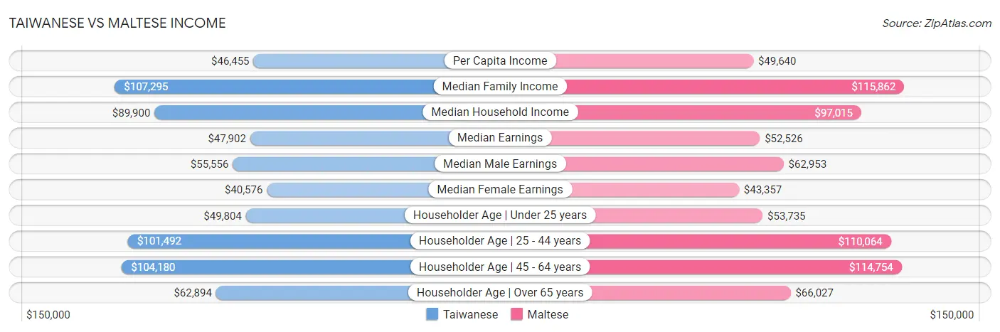Taiwanese vs Maltese Income