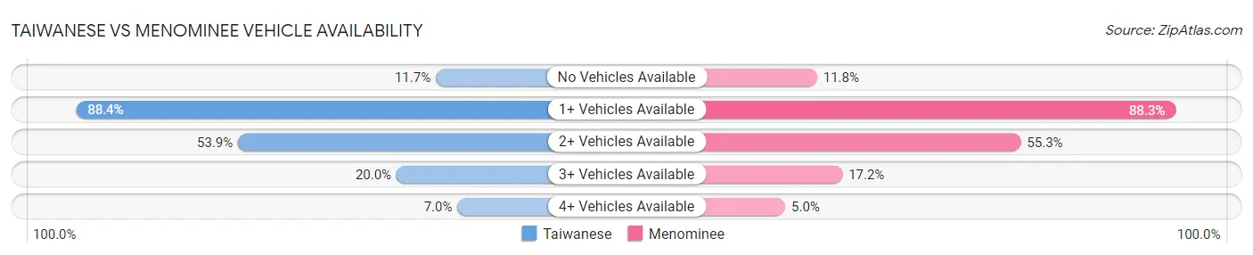 Taiwanese vs Menominee Vehicle Availability