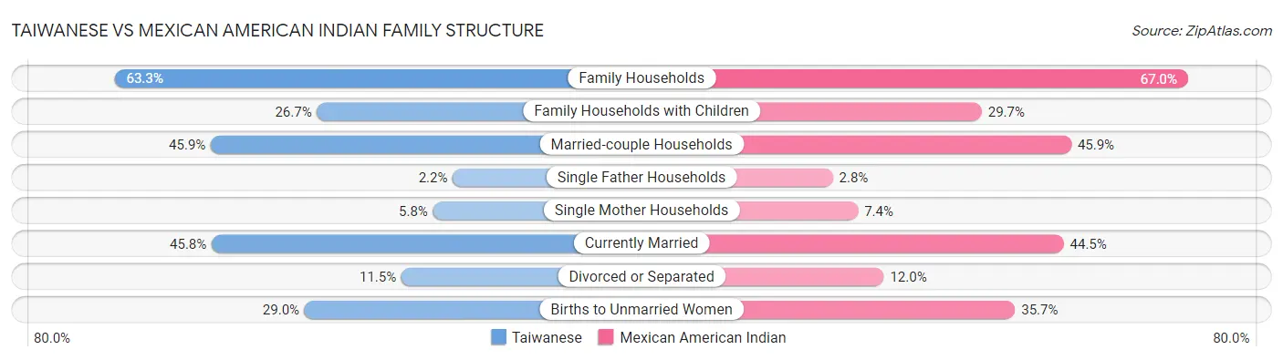 Taiwanese vs Mexican American Indian Family Structure