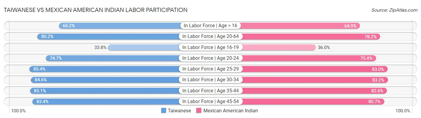 Taiwanese vs Mexican American Indian Labor Participation