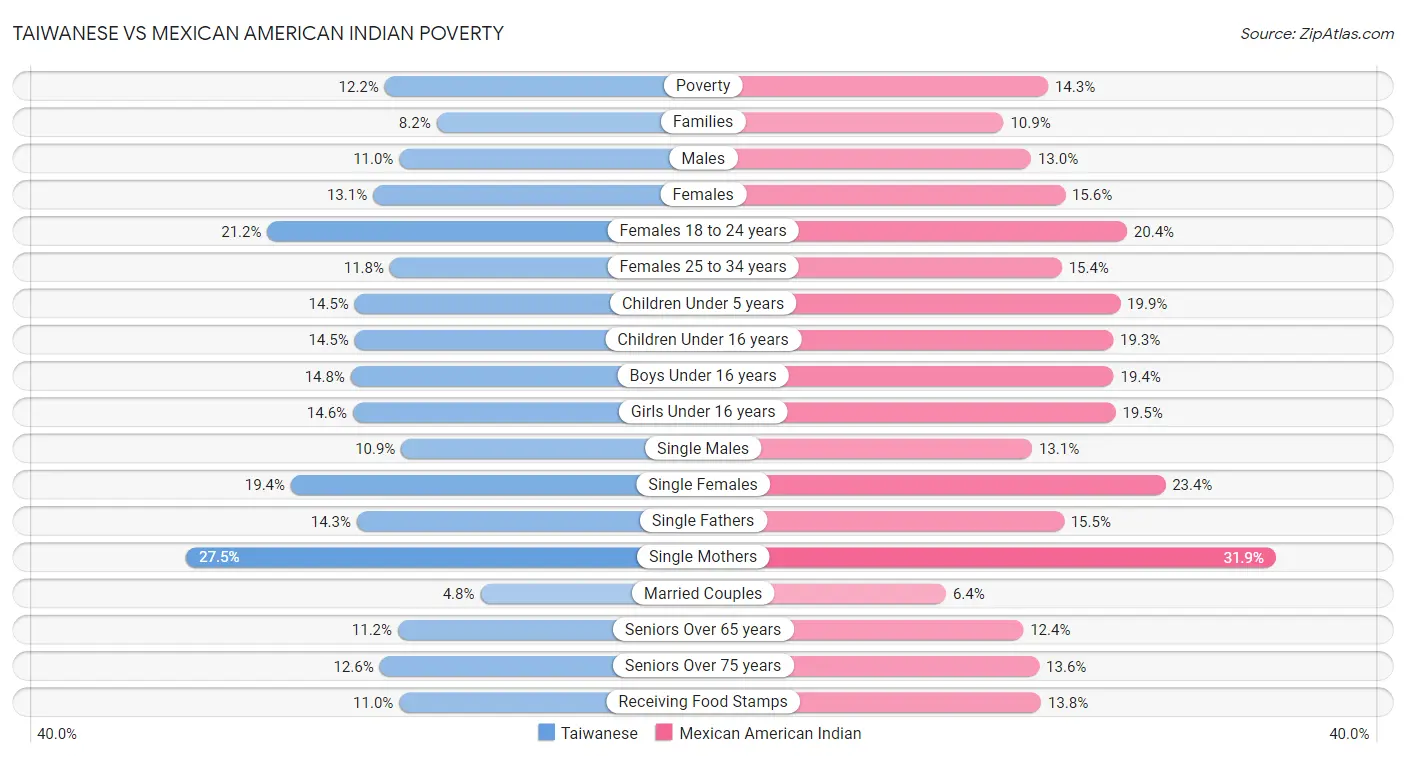 Taiwanese vs Mexican American Indian Poverty