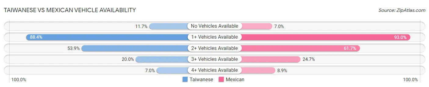 Taiwanese vs Mexican Vehicle Availability
