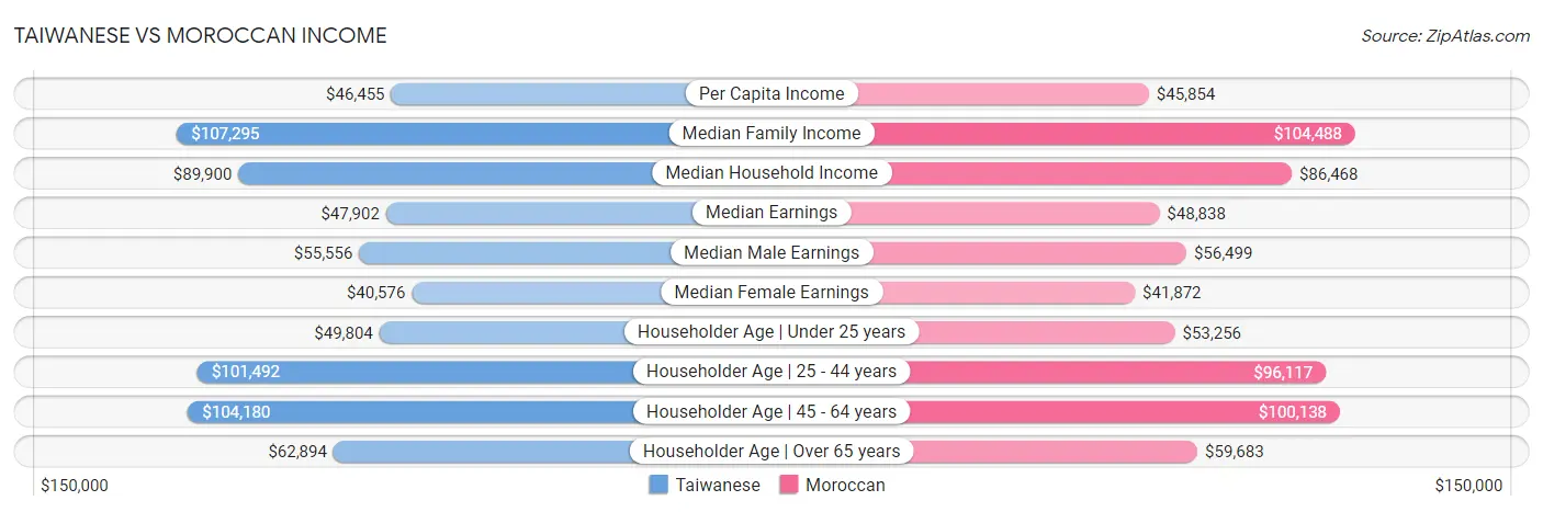 Taiwanese vs Moroccan Income