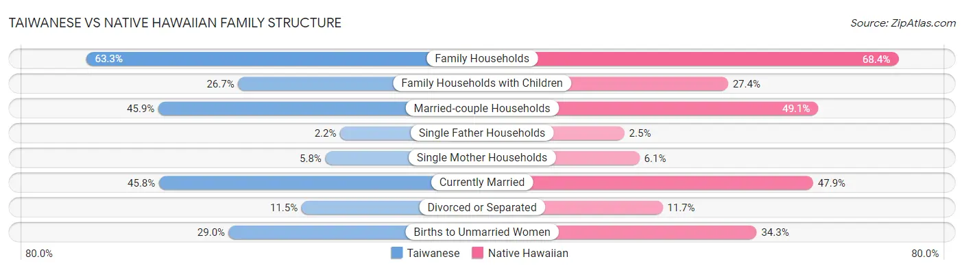 Taiwanese vs Native Hawaiian Family Structure