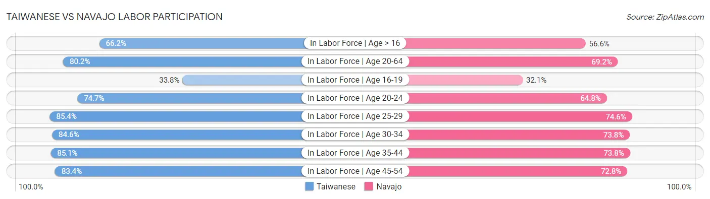 Taiwanese vs Navajo Labor Participation