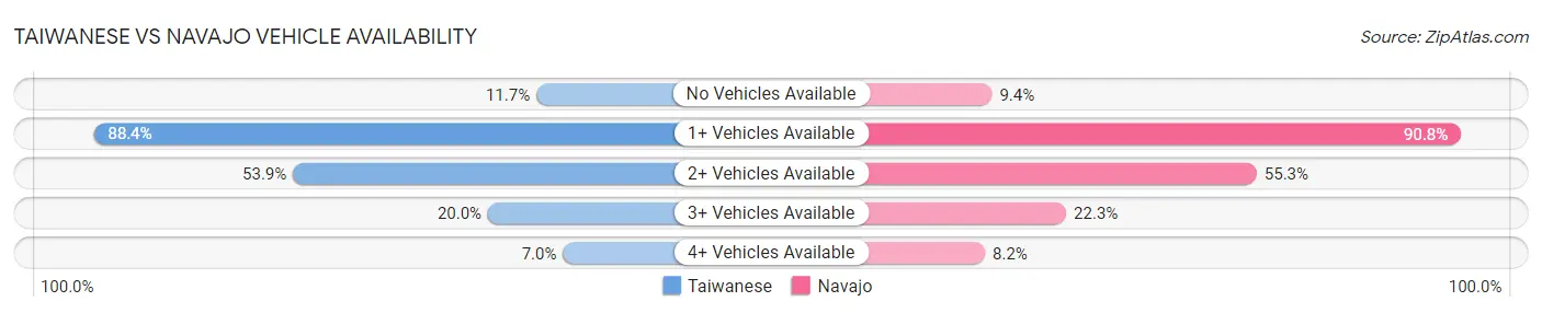 Taiwanese vs Navajo Vehicle Availability