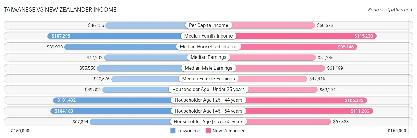 Taiwanese vs New Zealander Income