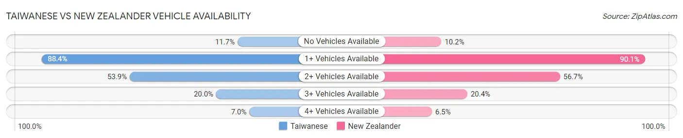 Taiwanese vs New Zealander Vehicle Availability