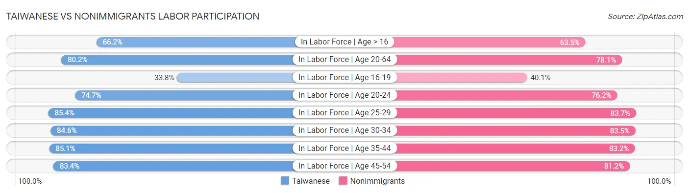 Taiwanese vs Nonimmigrants Labor Participation