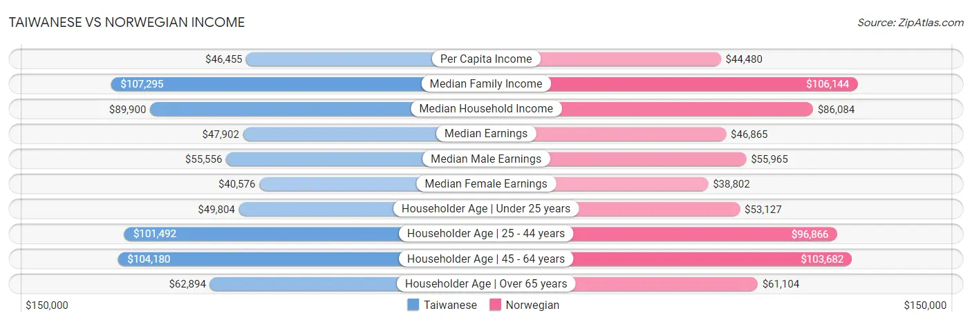 Taiwanese vs Norwegian Income