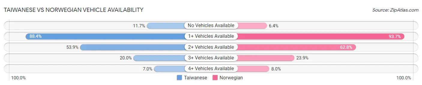 Taiwanese vs Norwegian Vehicle Availability