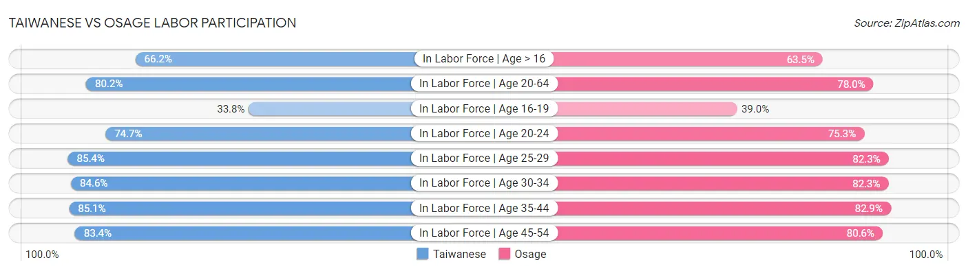 Taiwanese vs Osage Labor Participation