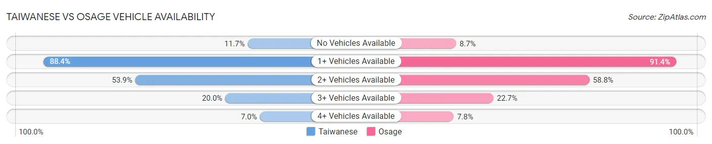 Taiwanese vs Osage Vehicle Availability