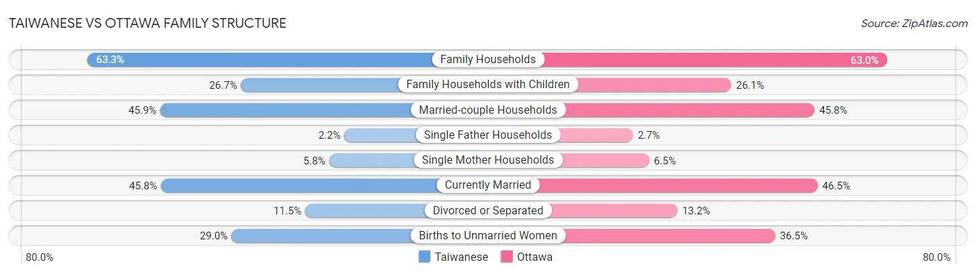 Taiwanese vs Ottawa Family Structure