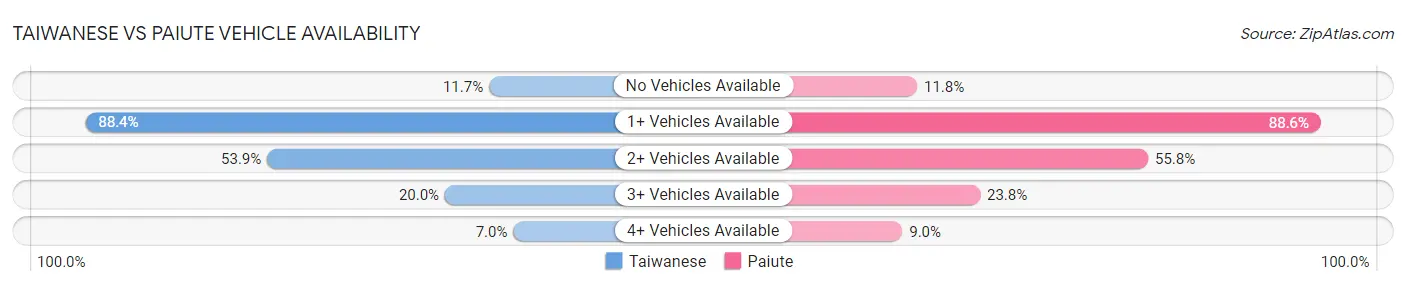 Taiwanese vs Paiute Vehicle Availability
