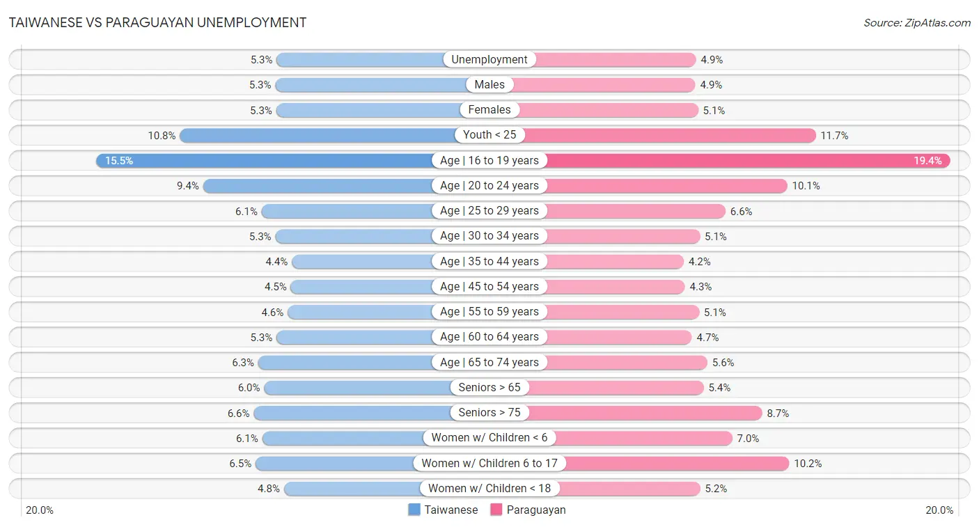 Taiwanese vs Paraguayan Unemployment