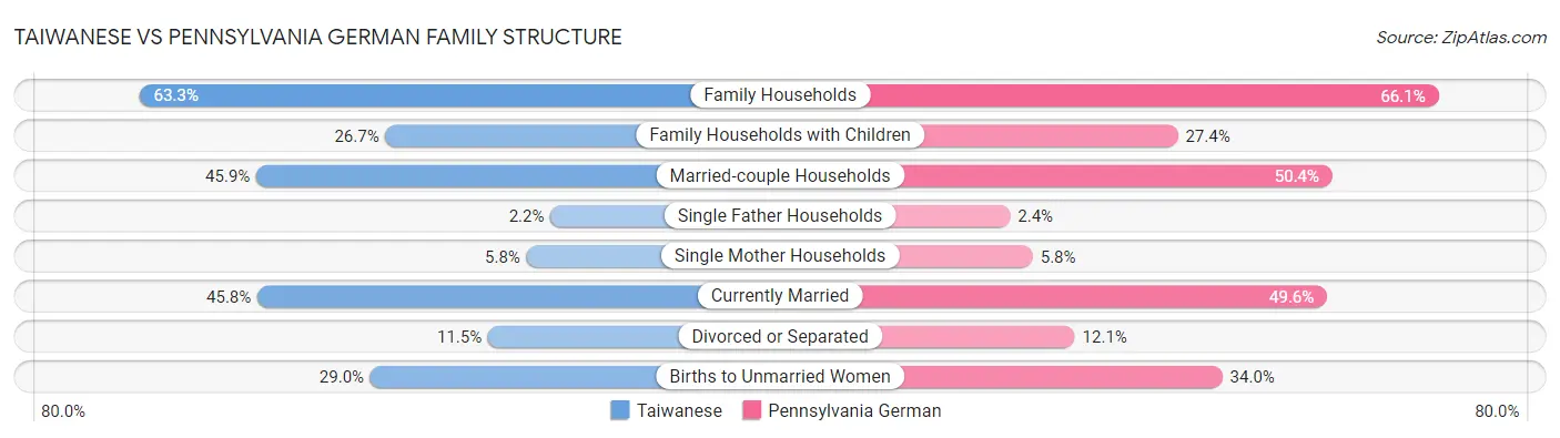 Taiwanese vs Pennsylvania German Family Structure