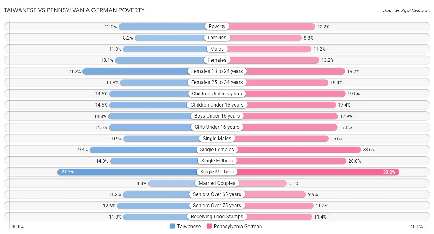 Taiwanese vs Pennsylvania German Poverty
