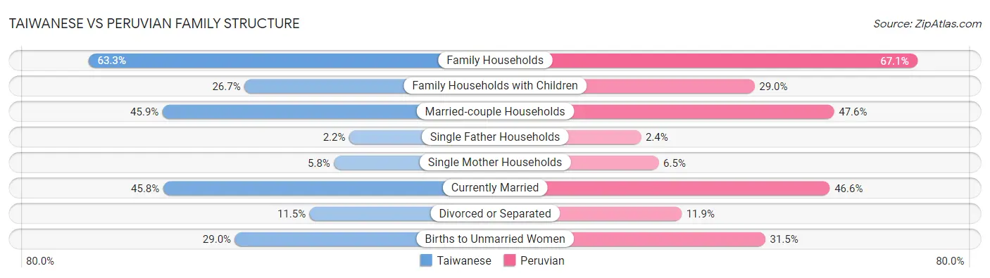 Taiwanese vs Peruvian Family Structure