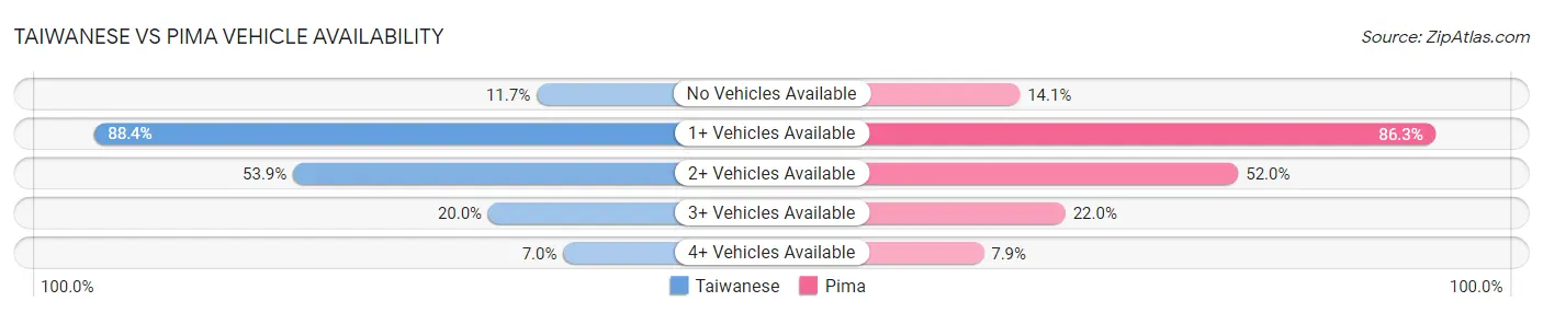 Taiwanese vs Pima Vehicle Availability