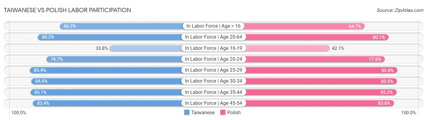 Taiwanese vs Polish Labor Participation