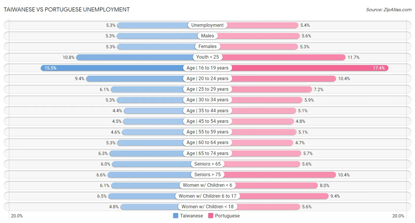 Taiwanese vs Portuguese Unemployment
