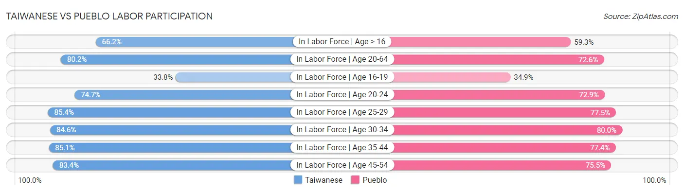 Taiwanese vs Pueblo Labor Participation