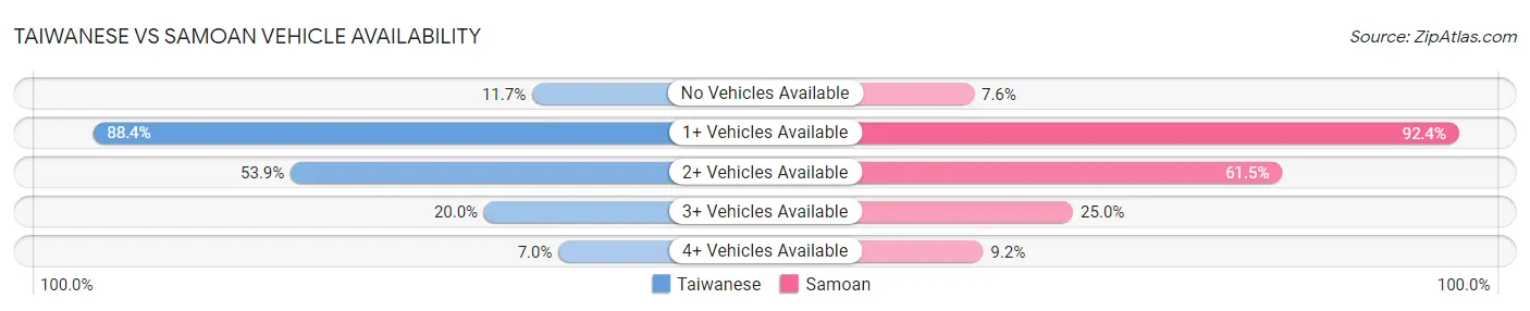 Taiwanese vs Samoan Vehicle Availability