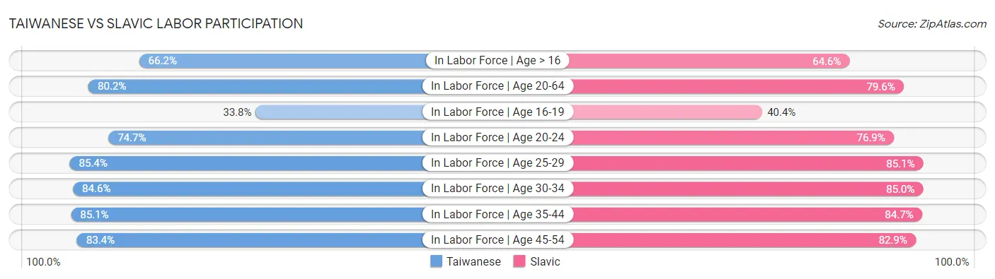 Taiwanese vs Slavic Labor Participation