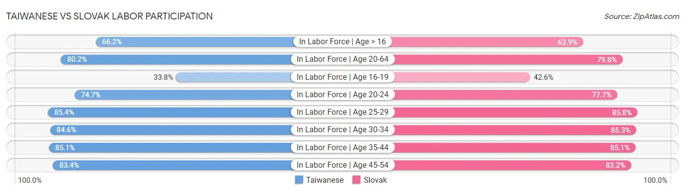 Taiwanese vs Slovak Labor Participation