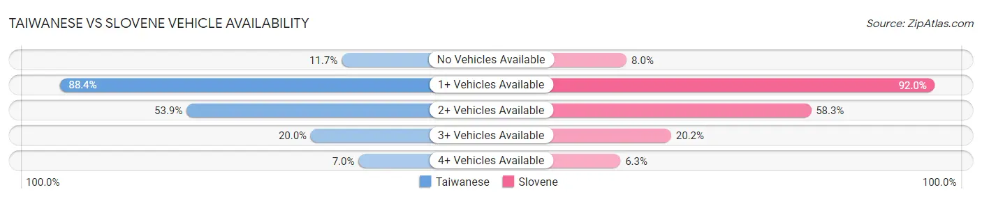 Taiwanese vs Slovene Vehicle Availability