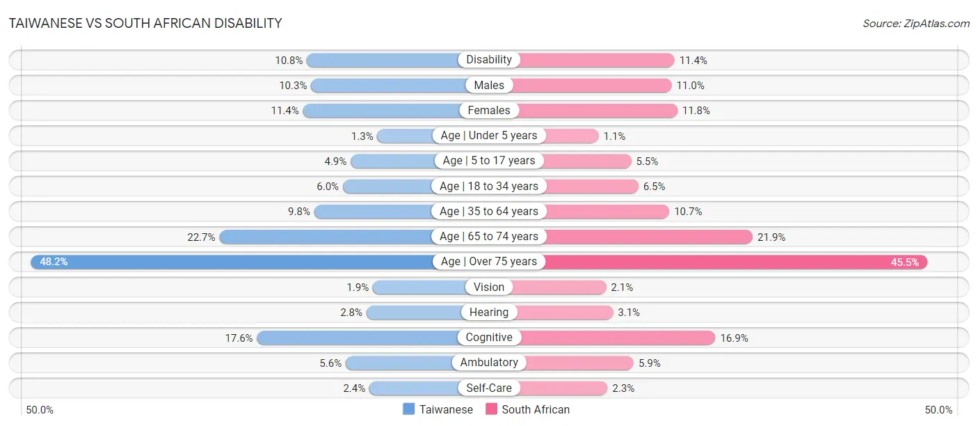 Taiwanese vs South African Disability