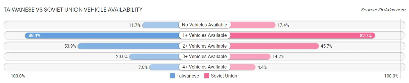 Taiwanese vs Soviet Union Vehicle Availability