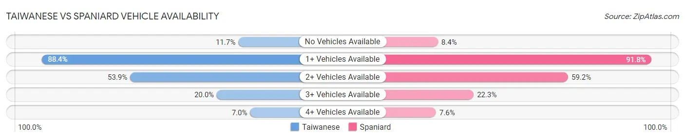 Taiwanese vs Spaniard Vehicle Availability